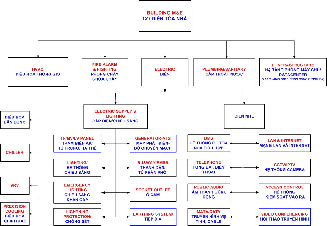 Hệ thống điện nhẹ là gì